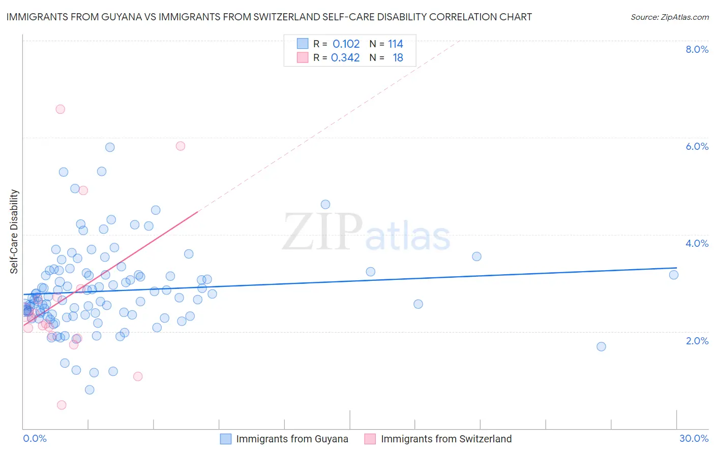 Immigrants from Guyana vs Immigrants from Switzerland Self-Care Disability