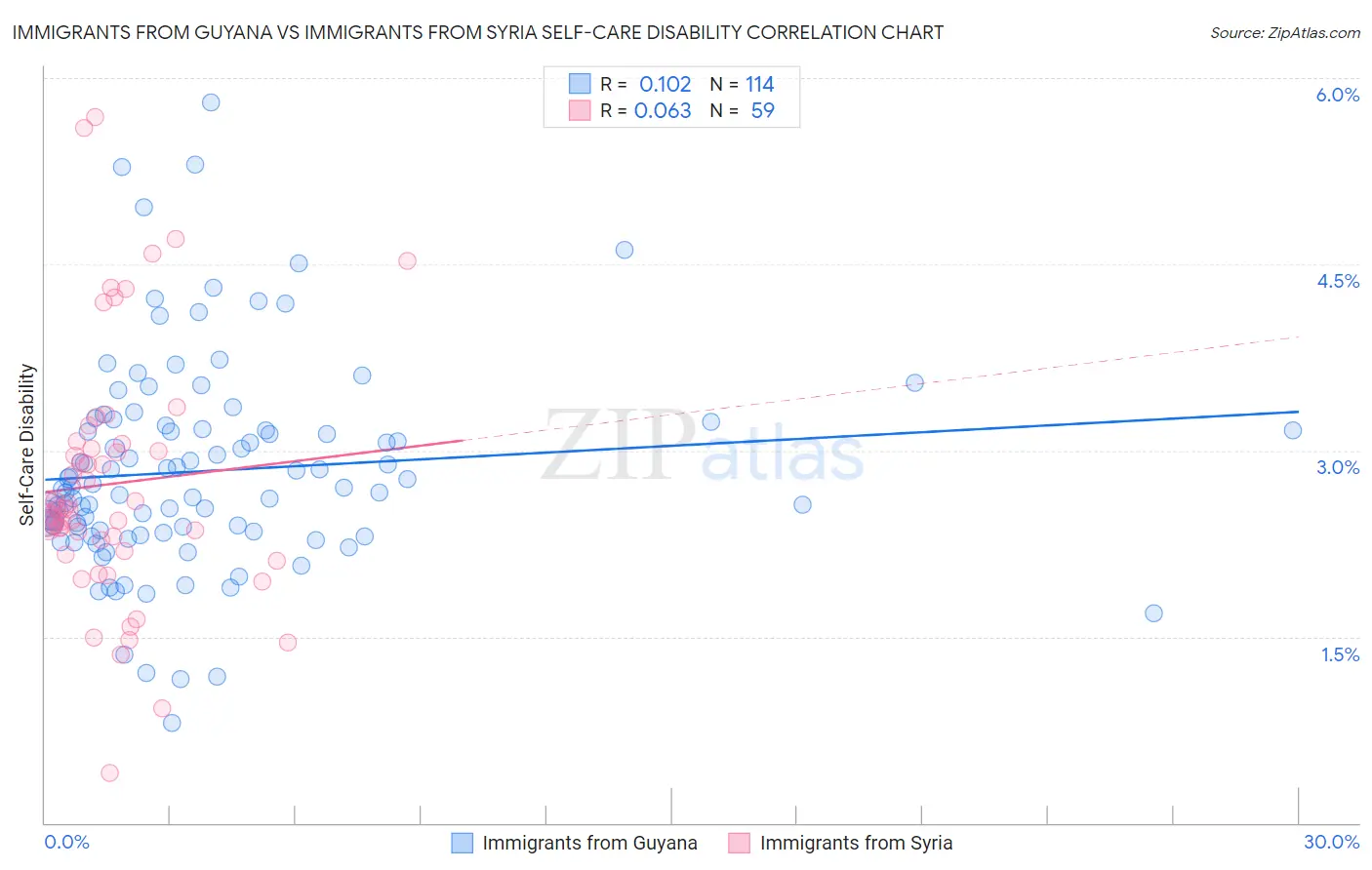 Immigrants from Guyana vs Immigrants from Syria Self-Care Disability