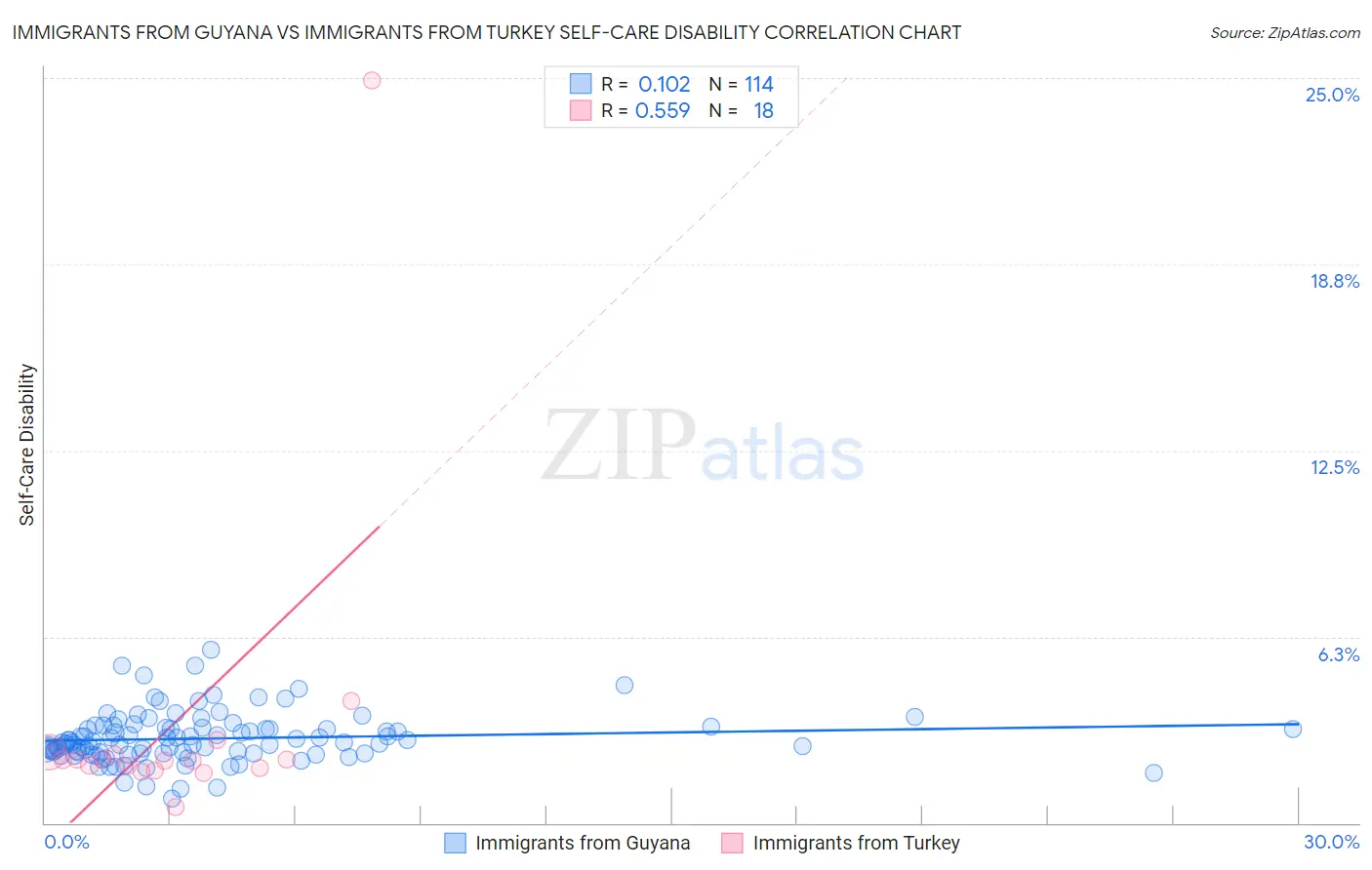 Immigrants from Guyana vs Immigrants from Turkey Self-Care Disability