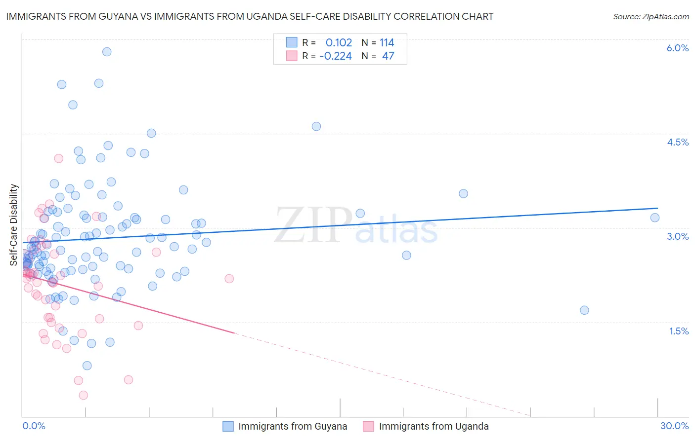 Immigrants from Guyana vs Immigrants from Uganda Self-Care Disability