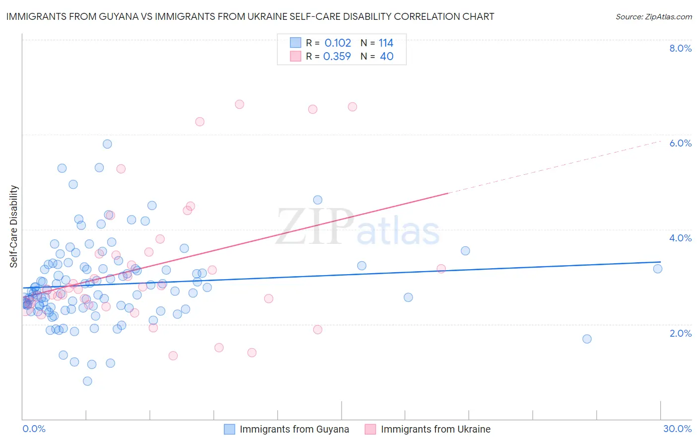 Immigrants from Guyana vs Immigrants from Ukraine Self-Care Disability