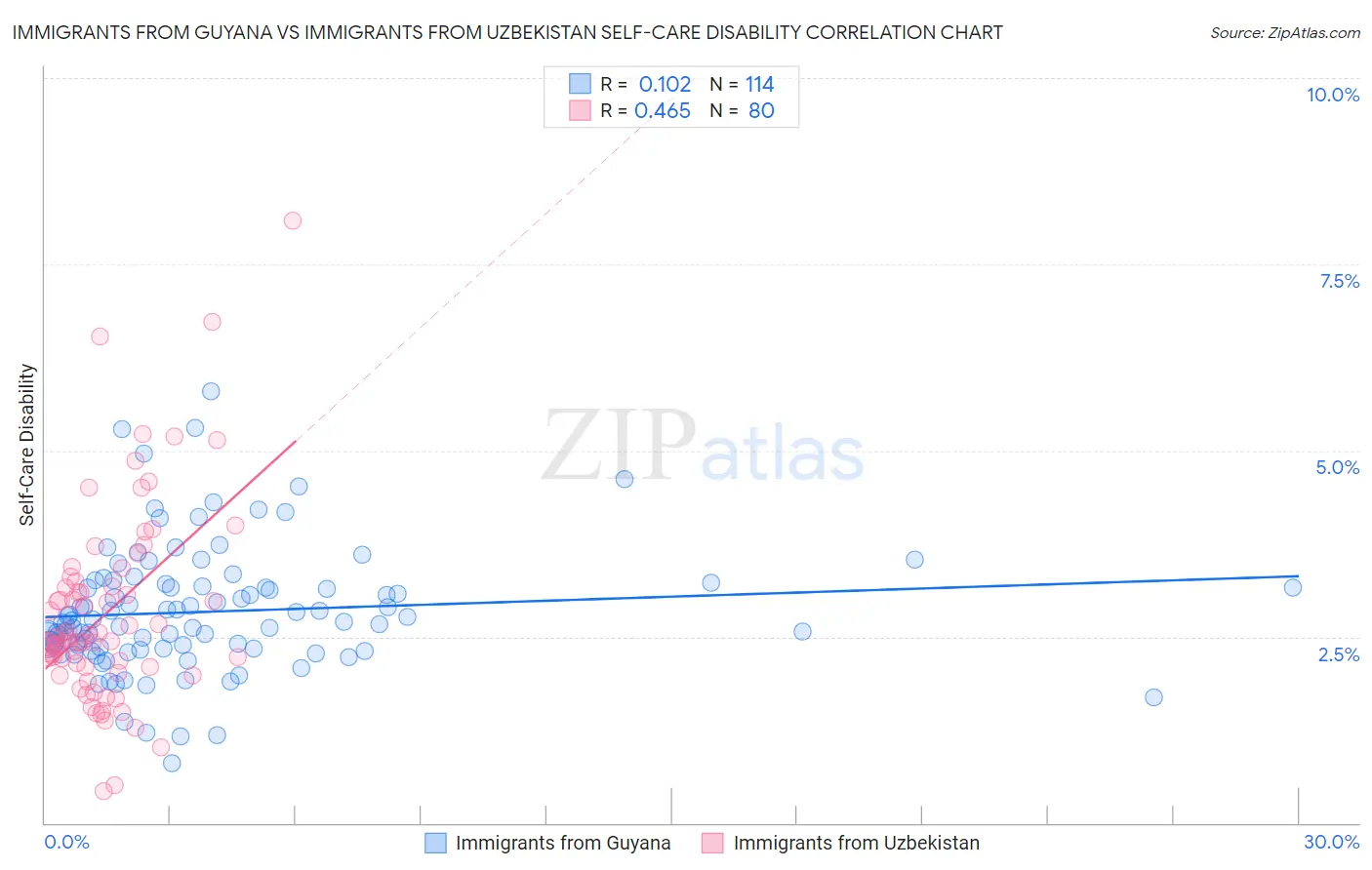 Immigrants from Guyana vs Immigrants from Uzbekistan Self-Care Disability