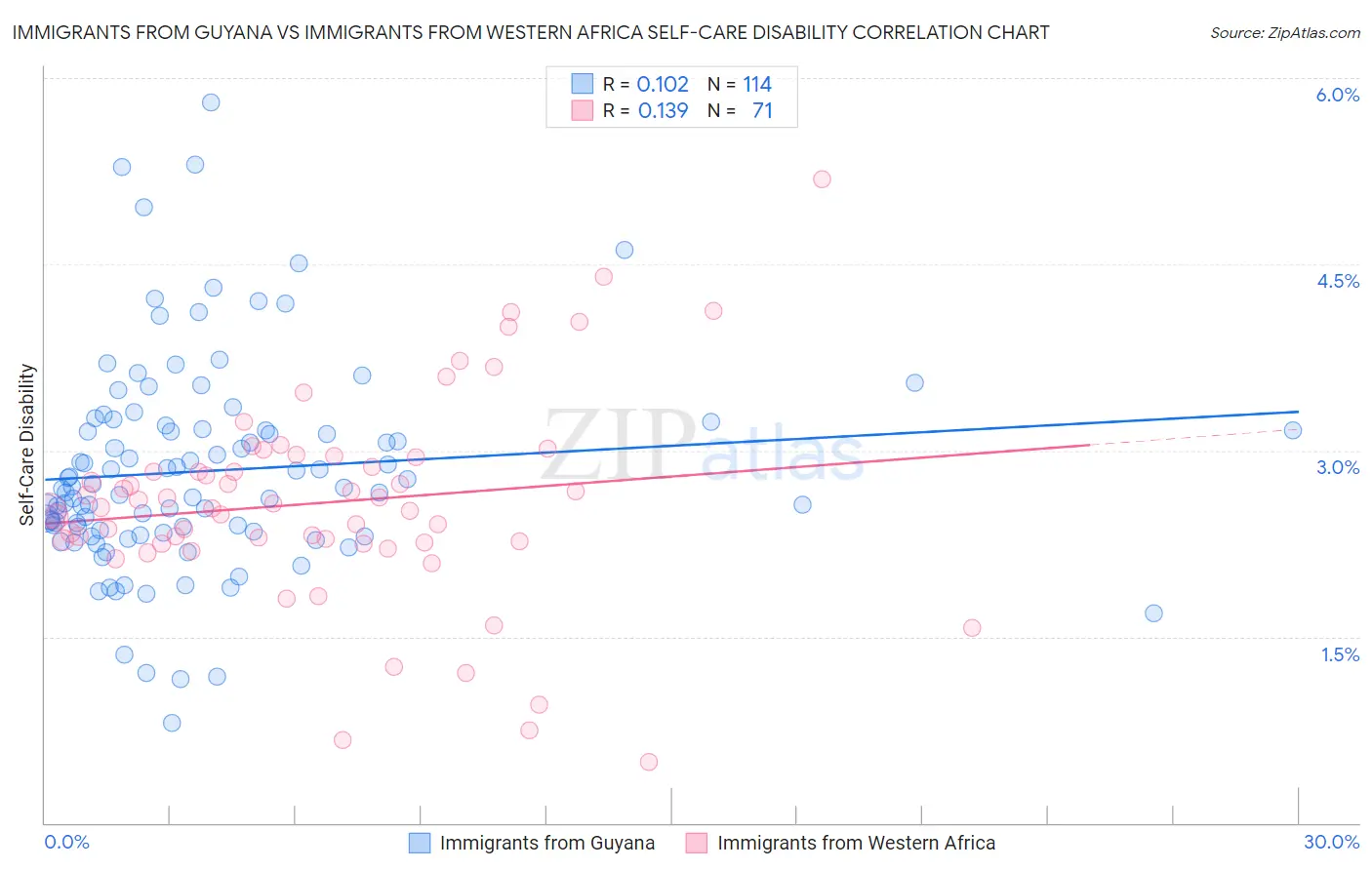 Immigrants from Guyana vs Immigrants from Western Africa Self-Care Disability
