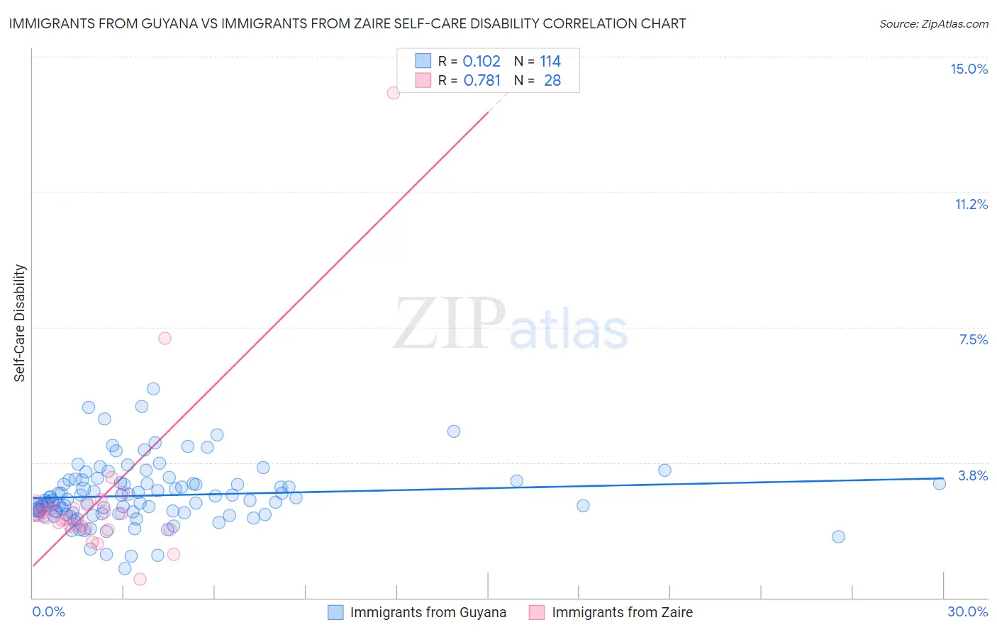 Immigrants from Guyana vs Immigrants from Zaire Self-Care Disability
