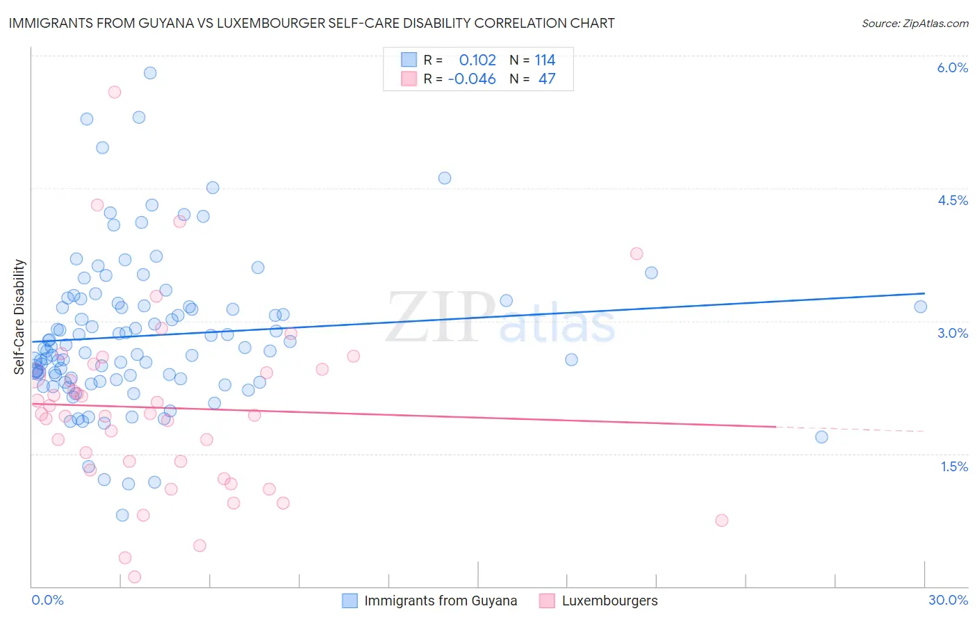 Immigrants from Guyana vs Luxembourger Self-Care Disability