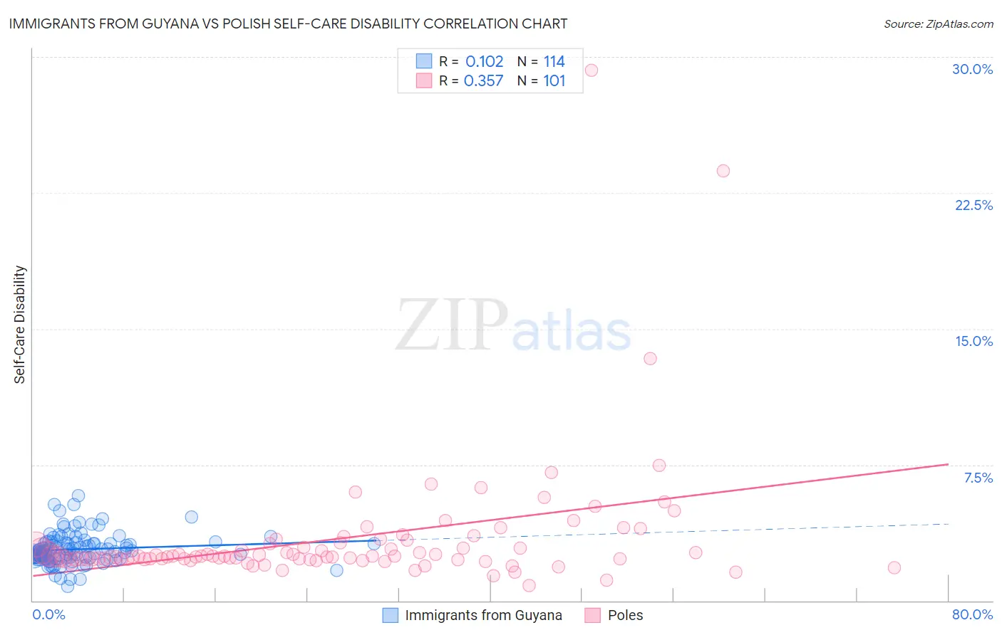 Immigrants from Guyana vs Polish Self-Care Disability