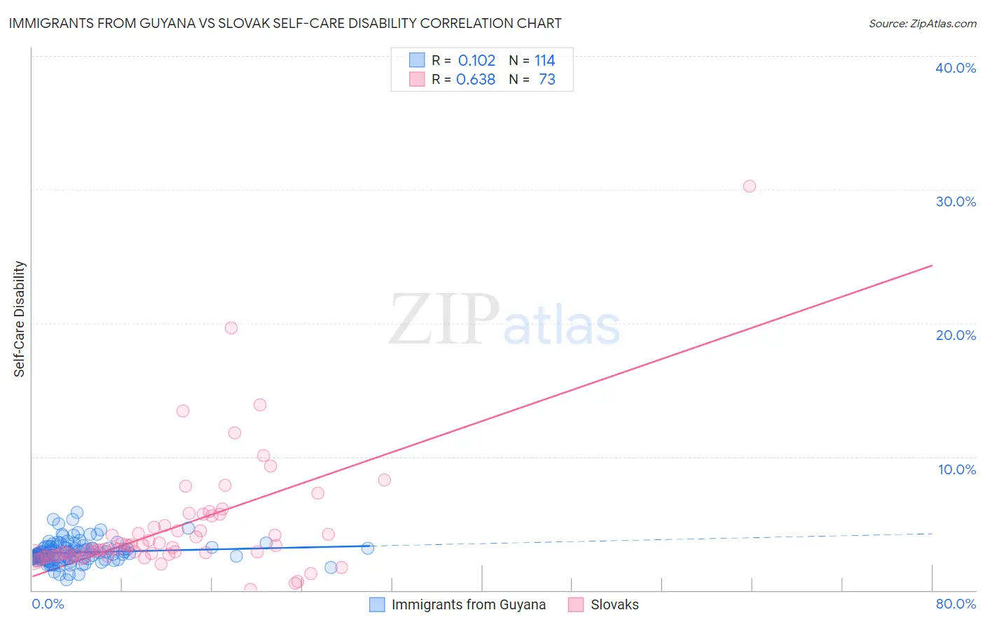 Immigrants from Guyana vs Slovak Self-Care Disability