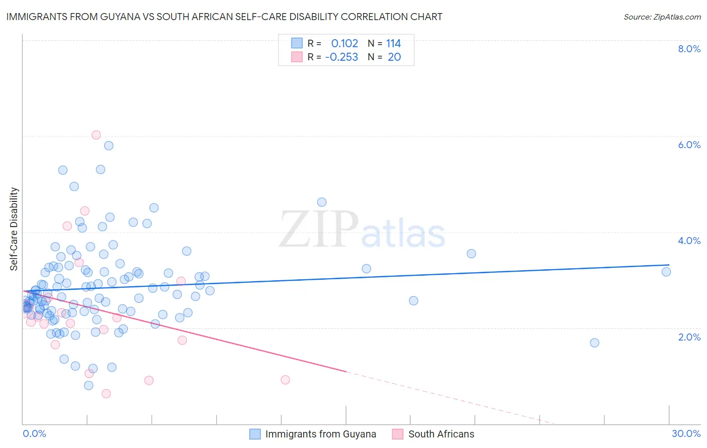 Immigrants from Guyana vs South African Self-Care Disability