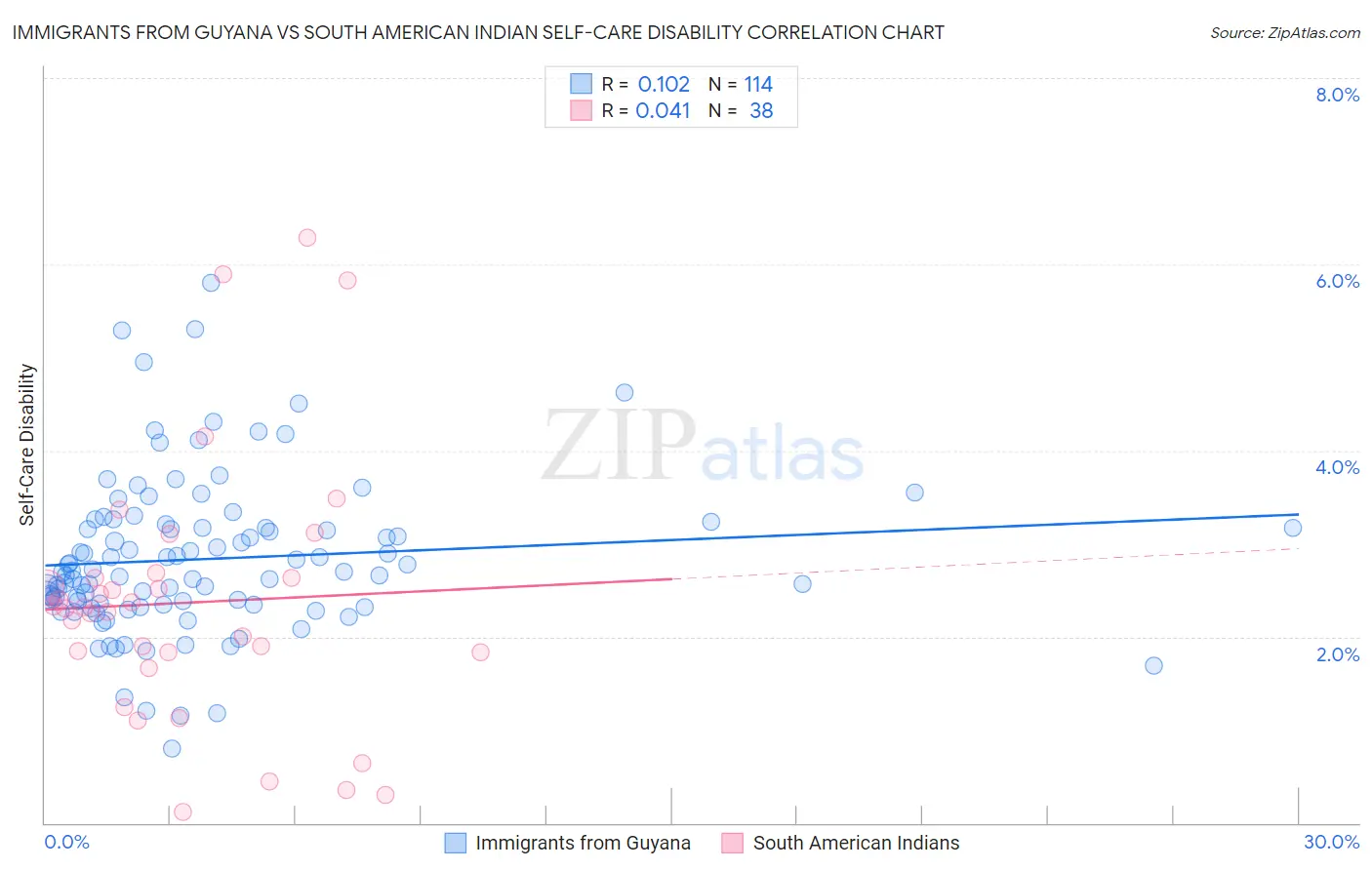 Immigrants from Guyana vs South American Indian Self-Care Disability