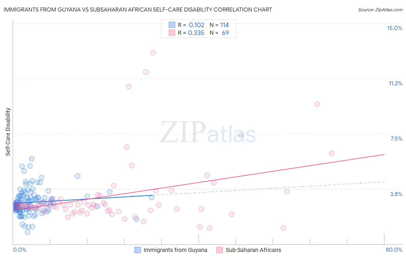 Immigrants from Guyana vs Subsaharan African Self-Care Disability