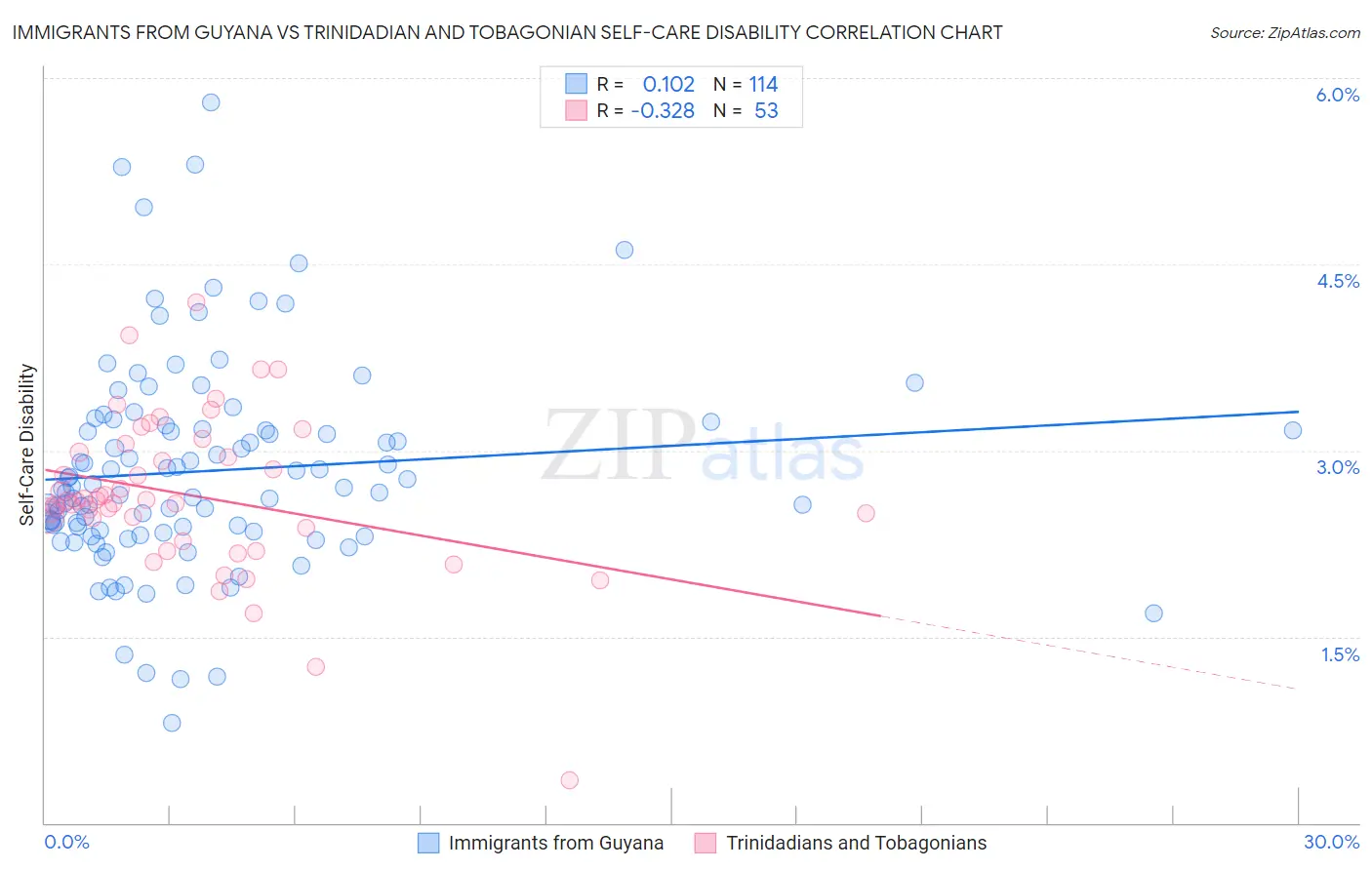Immigrants from Guyana vs Trinidadian and Tobagonian Self-Care Disability
