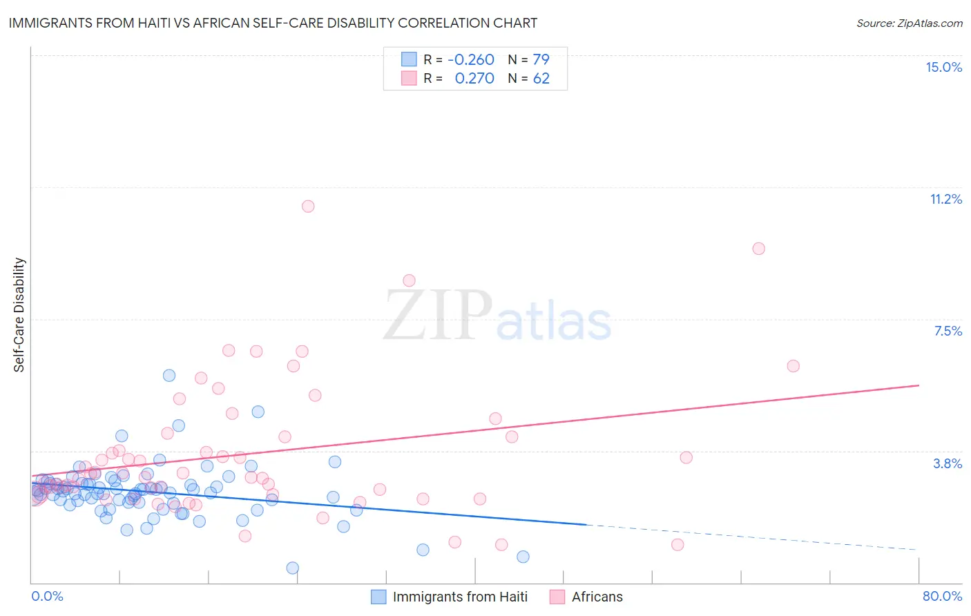 Immigrants from Haiti vs African Self-Care Disability