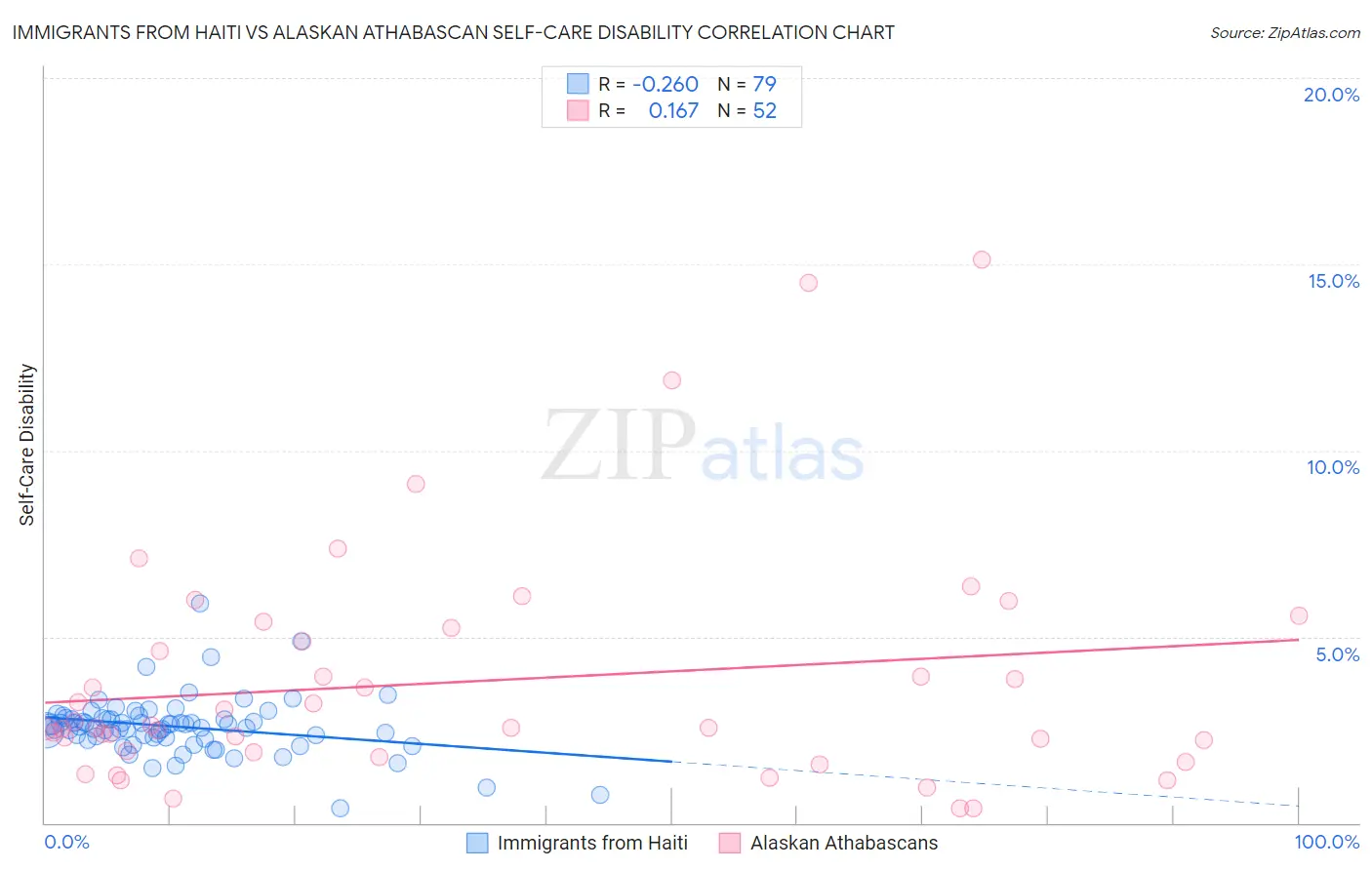 Immigrants from Haiti vs Alaskan Athabascan Self-Care Disability