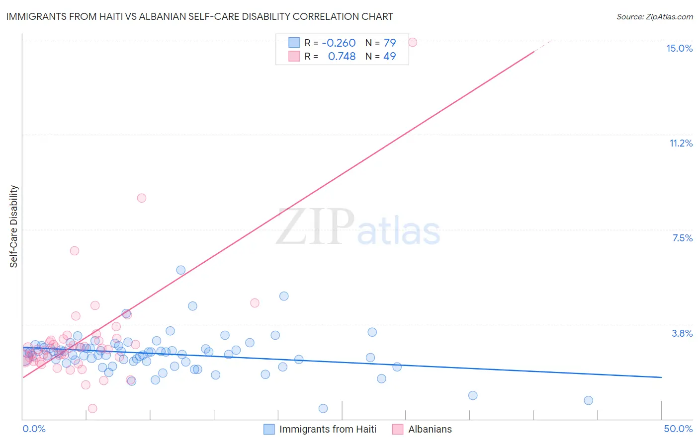 Immigrants from Haiti vs Albanian Self-Care Disability