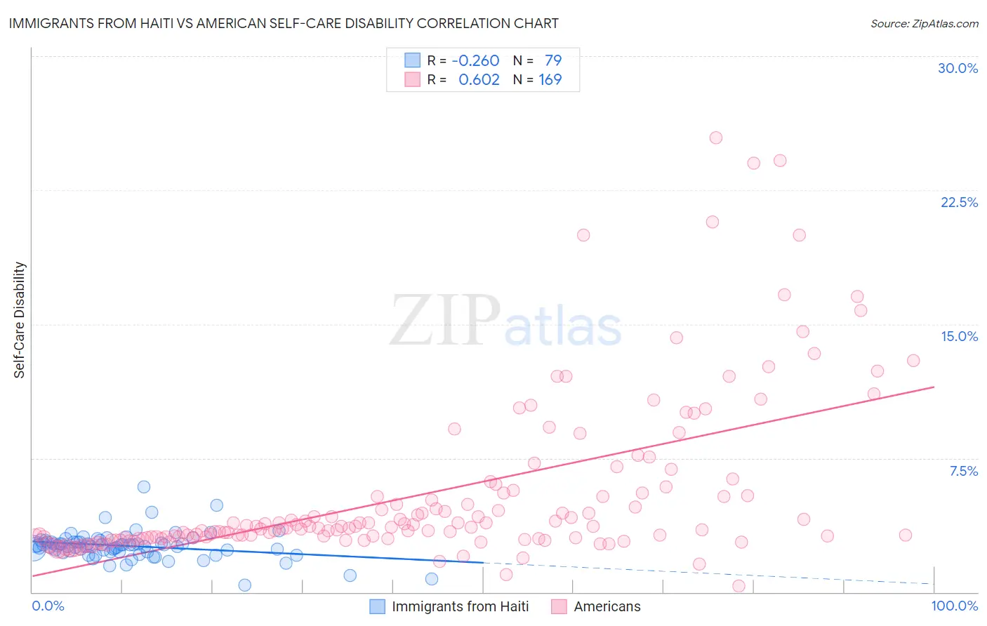 Immigrants from Haiti vs American Self-Care Disability