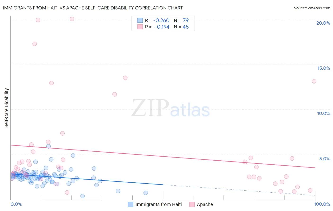 Immigrants from Haiti vs Apache Self-Care Disability