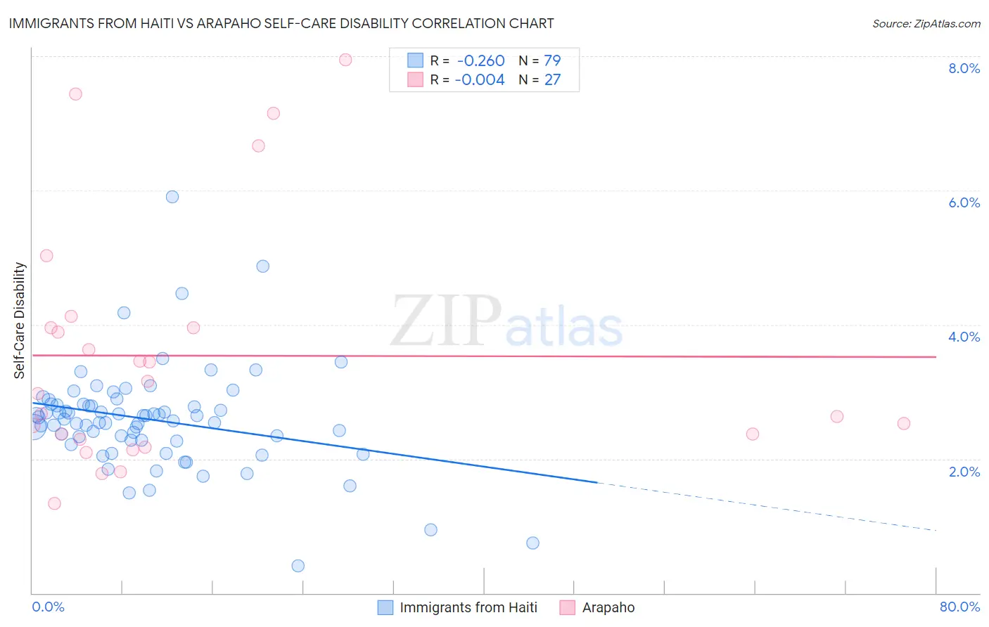 Immigrants from Haiti vs Arapaho Self-Care Disability