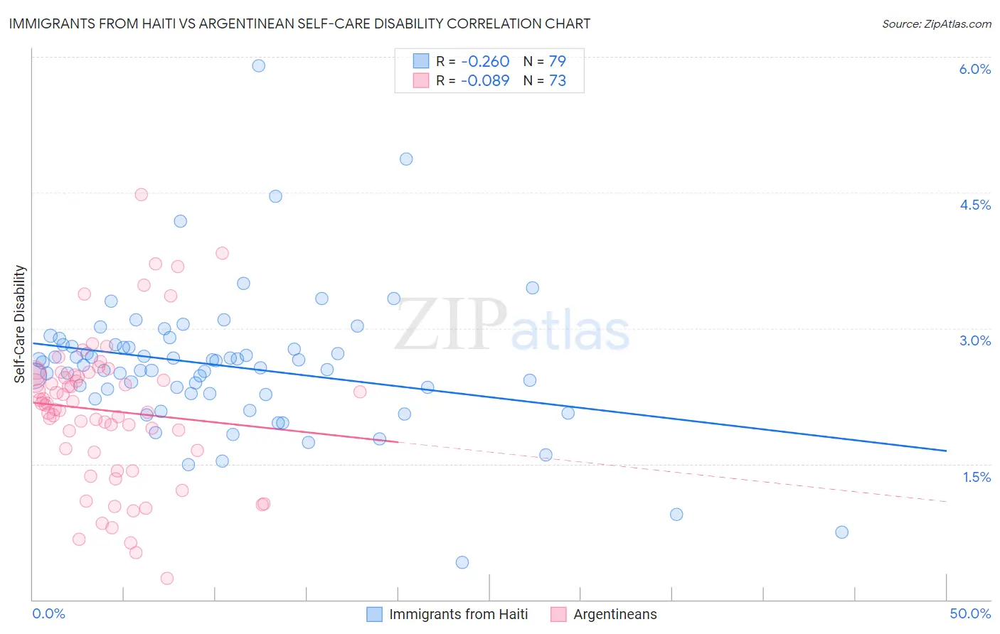 Immigrants from Haiti vs Argentinean Self-Care Disability