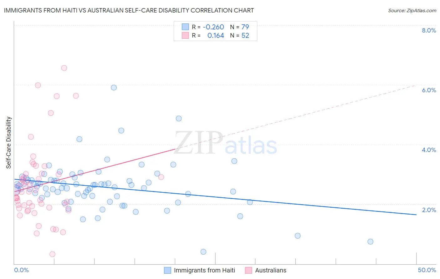 Immigrants from Haiti vs Australian Self-Care Disability