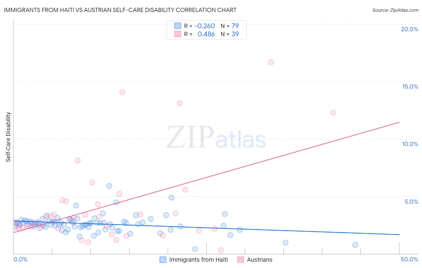 Immigrants from Haiti vs Austrian Self-Care Disability
