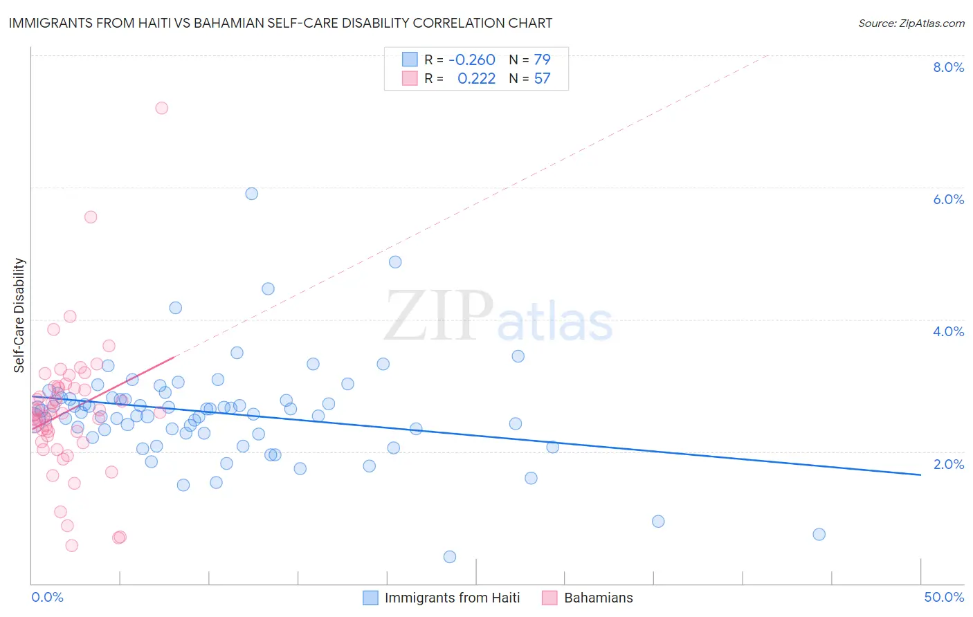 Immigrants from Haiti vs Bahamian Self-Care Disability
