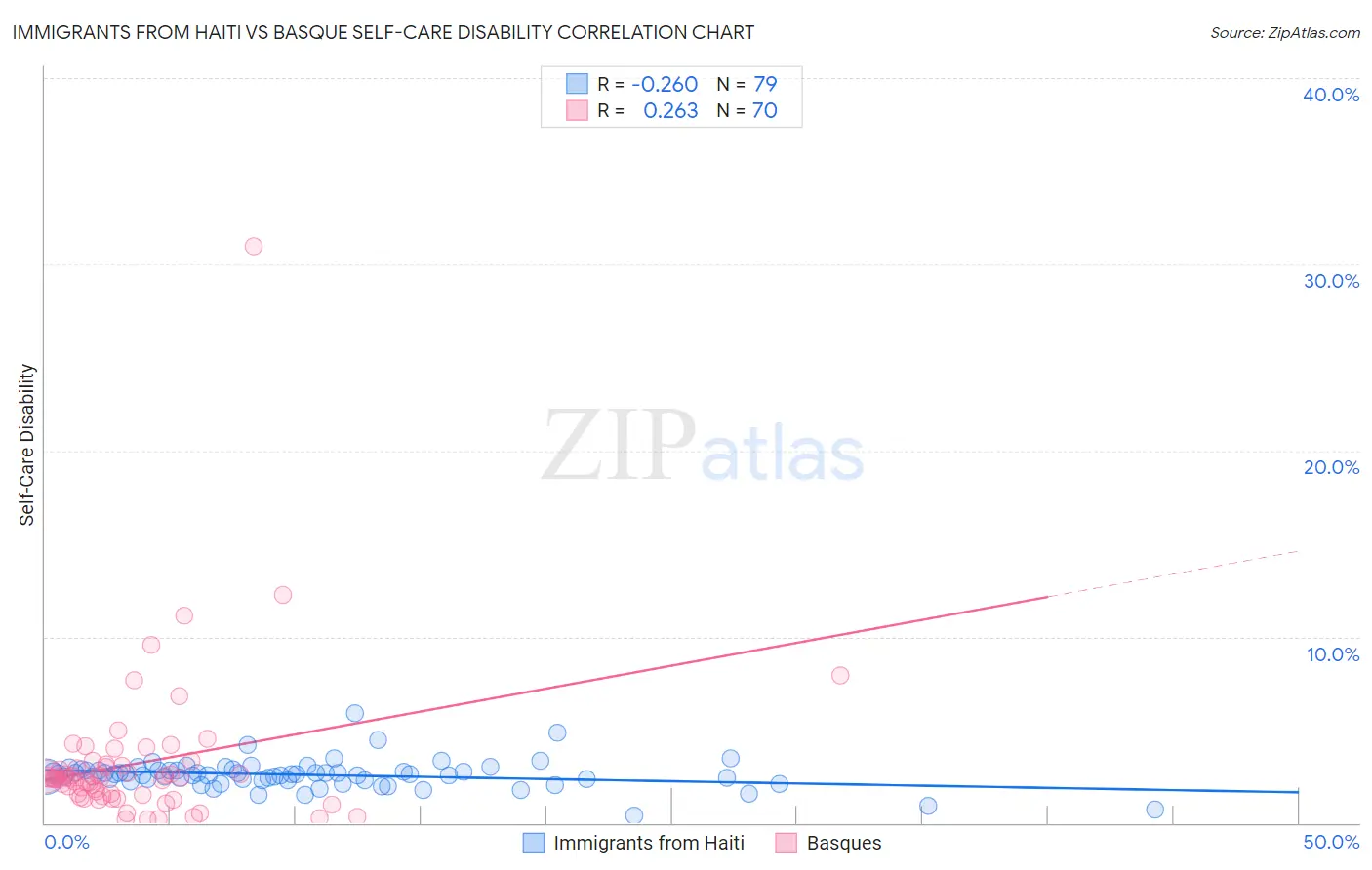 Immigrants from Haiti vs Basque Self-Care Disability