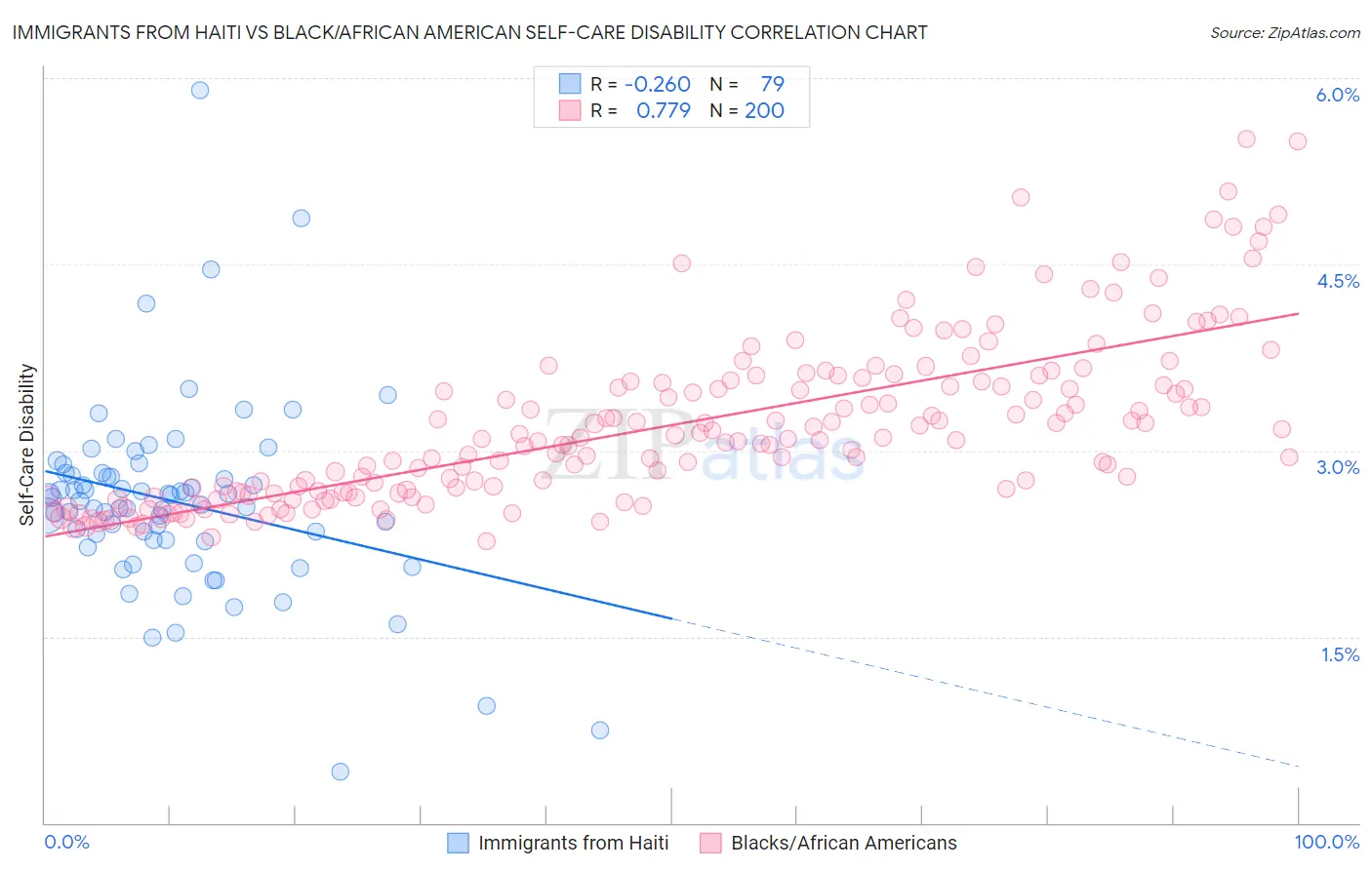 Immigrants from Haiti vs Black/African American Self-Care Disability