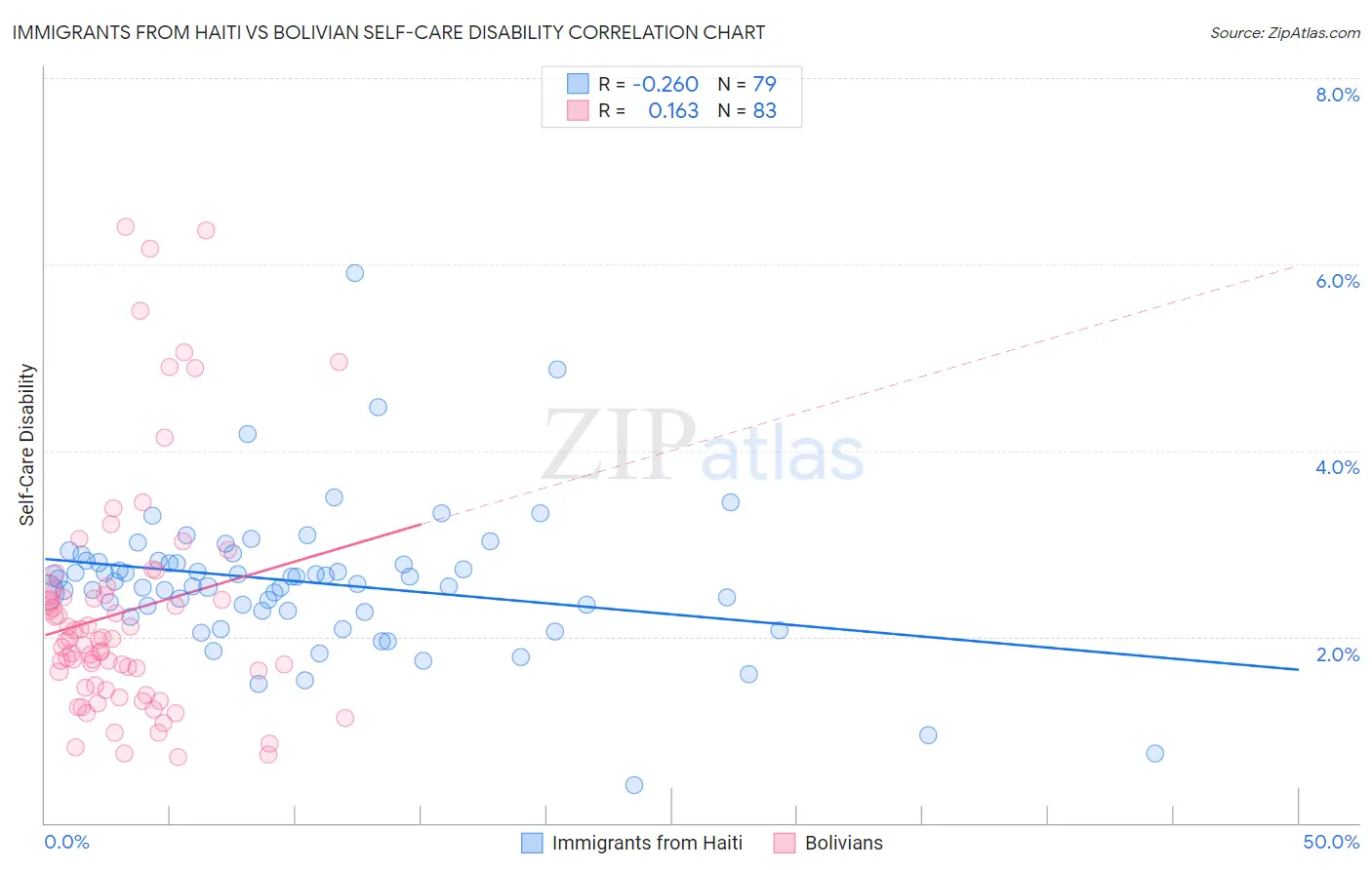 Immigrants from Haiti vs Bolivian Self-Care Disability
