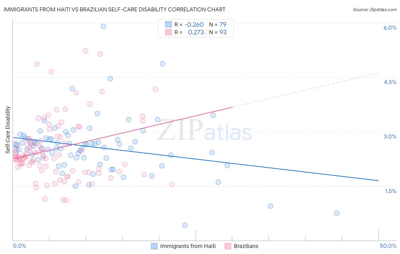 Immigrants from Haiti vs Brazilian Self-Care Disability
