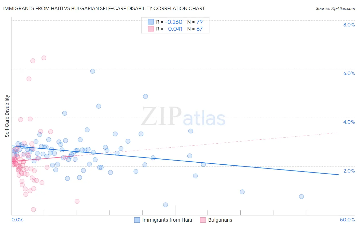 Immigrants from Haiti vs Bulgarian Self-Care Disability