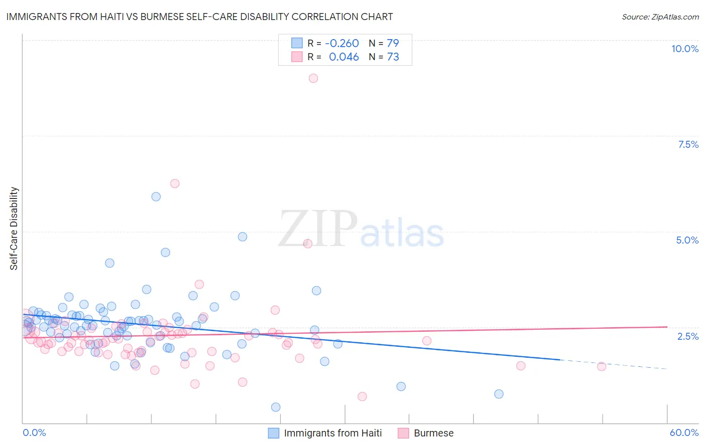 Immigrants from Haiti vs Burmese Self-Care Disability