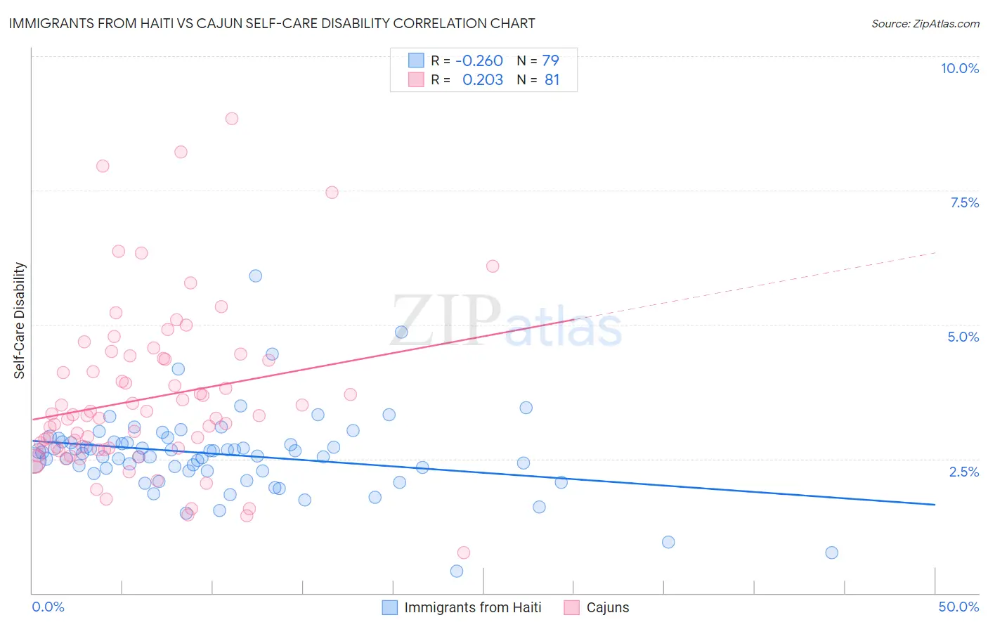 Immigrants from Haiti vs Cajun Self-Care Disability