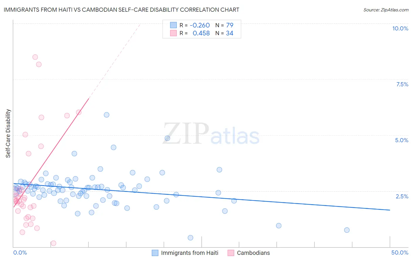 Immigrants from Haiti vs Cambodian Self-Care Disability