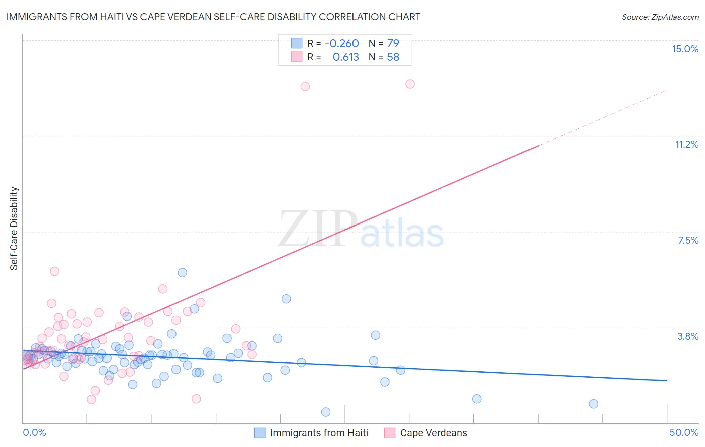 Immigrants from Haiti vs Cape Verdean Self-Care Disability