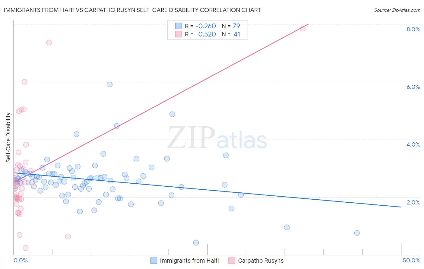 Immigrants from Haiti vs Carpatho Rusyn Self-Care Disability