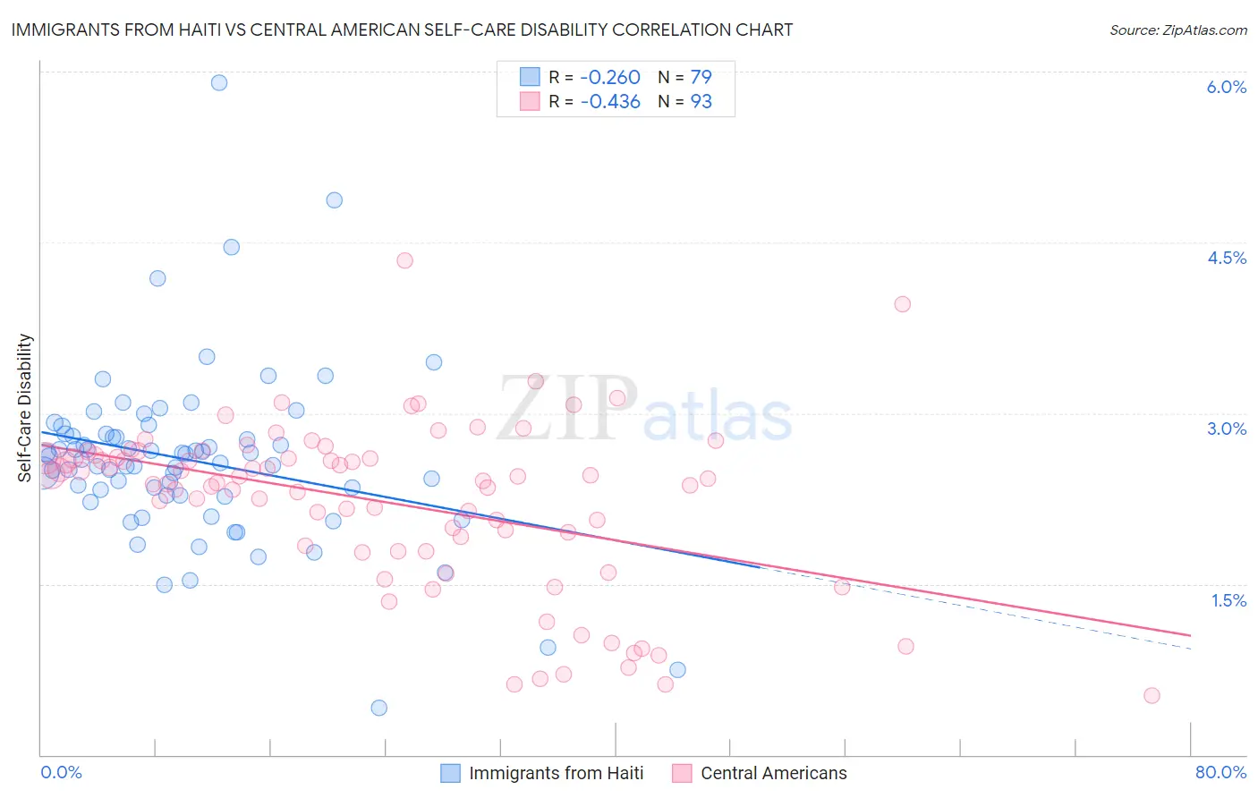 Immigrants from Haiti vs Central American Self-Care Disability
