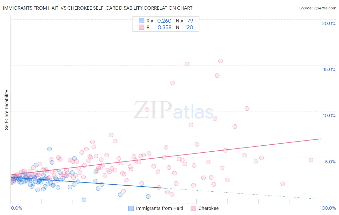 Immigrants from Haiti vs Cherokee Self-Care Disability