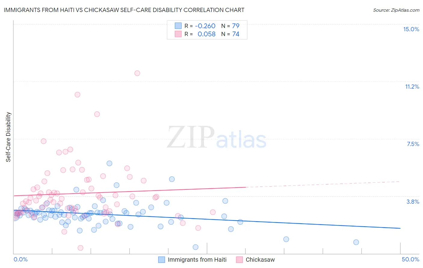 Immigrants from Haiti vs Chickasaw Self-Care Disability