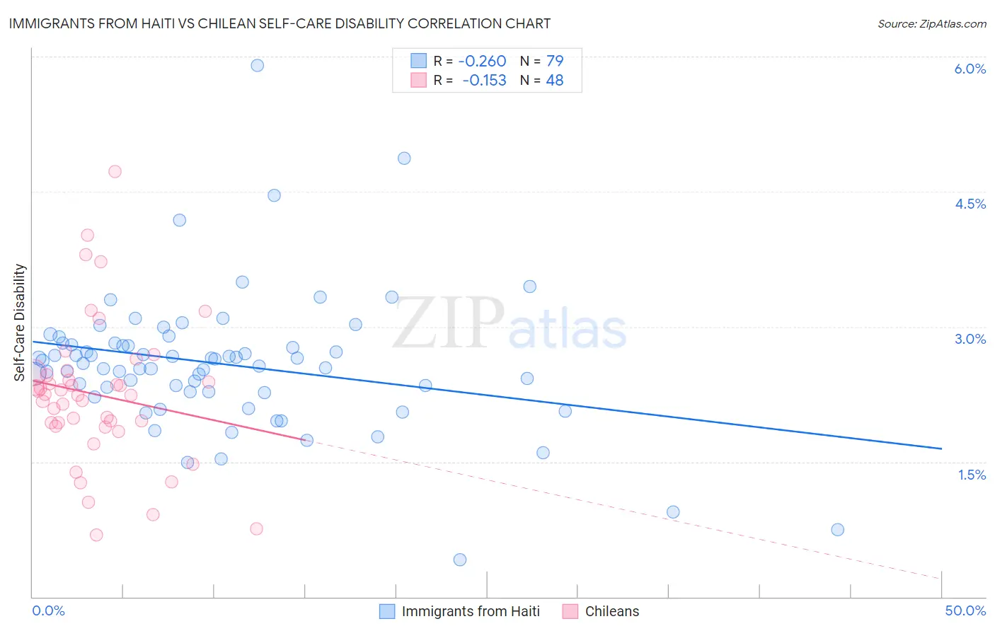 Immigrants from Haiti vs Chilean Self-Care Disability