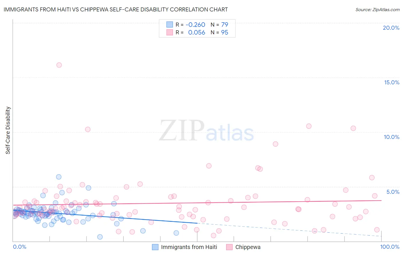 Immigrants from Haiti vs Chippewa Self-Care Disability