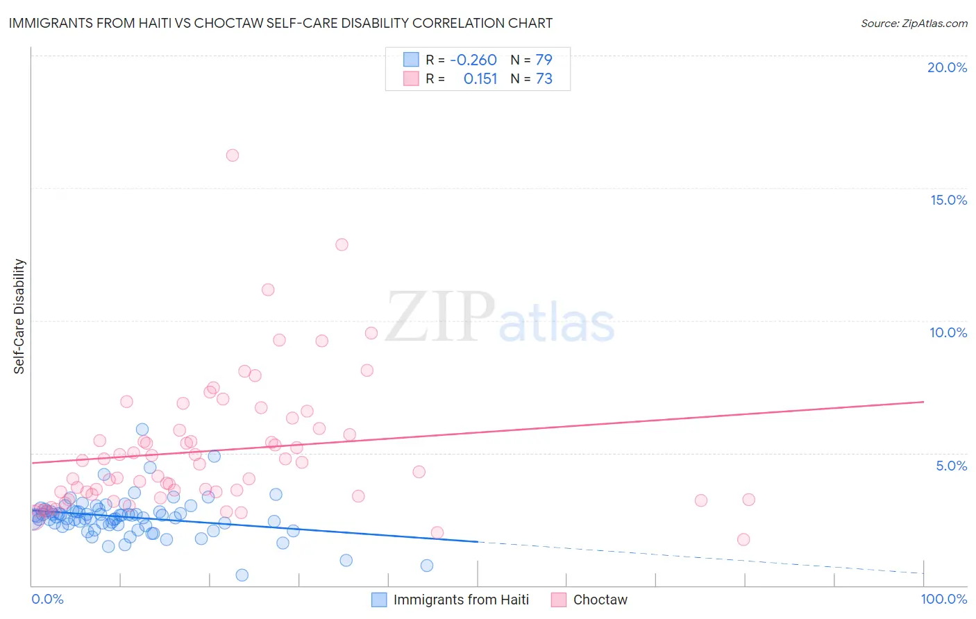 Immigrants from Haiti vs Choctaw Self-Care Disability