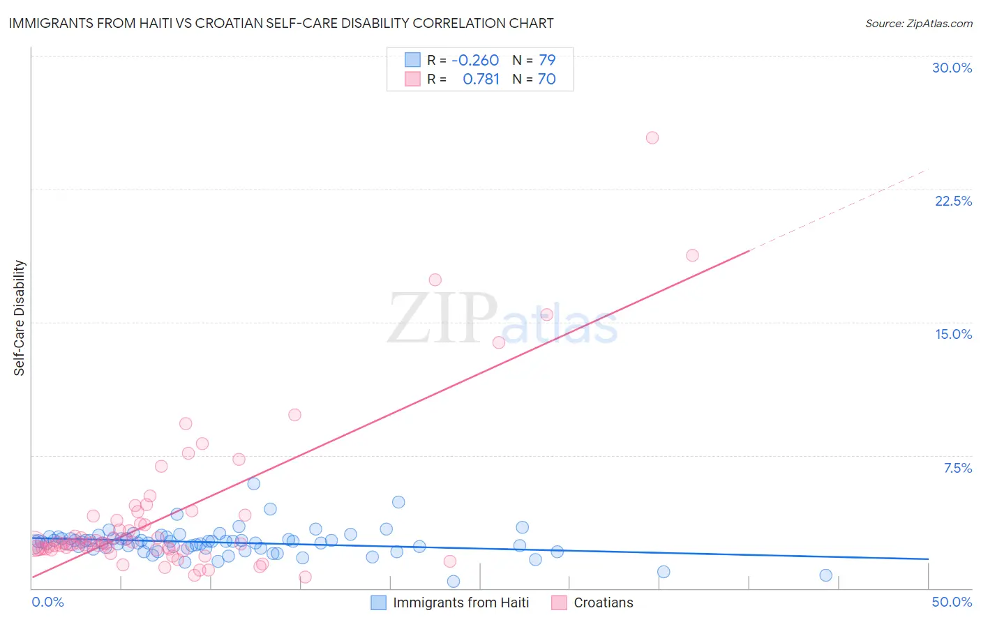 Immigrants from Haiti vs Croatian Self-Care Disability