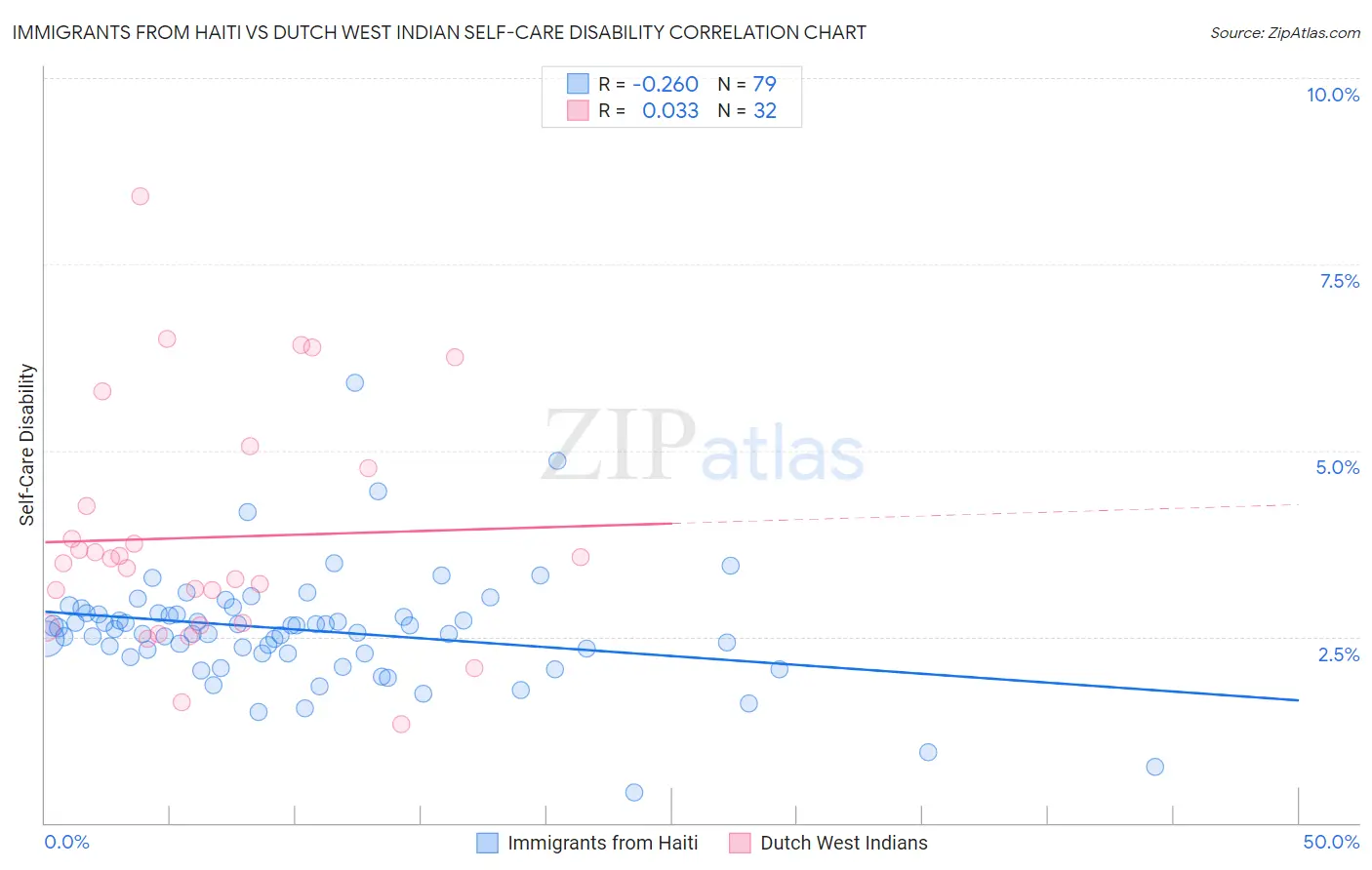 Immigrants from Haiti vs Dutch West Indian Self-Care Disability