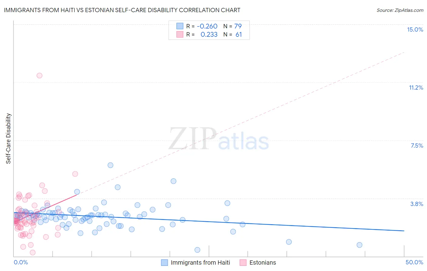 Immigrants from Haiti vs Estonian Self-Care Disability