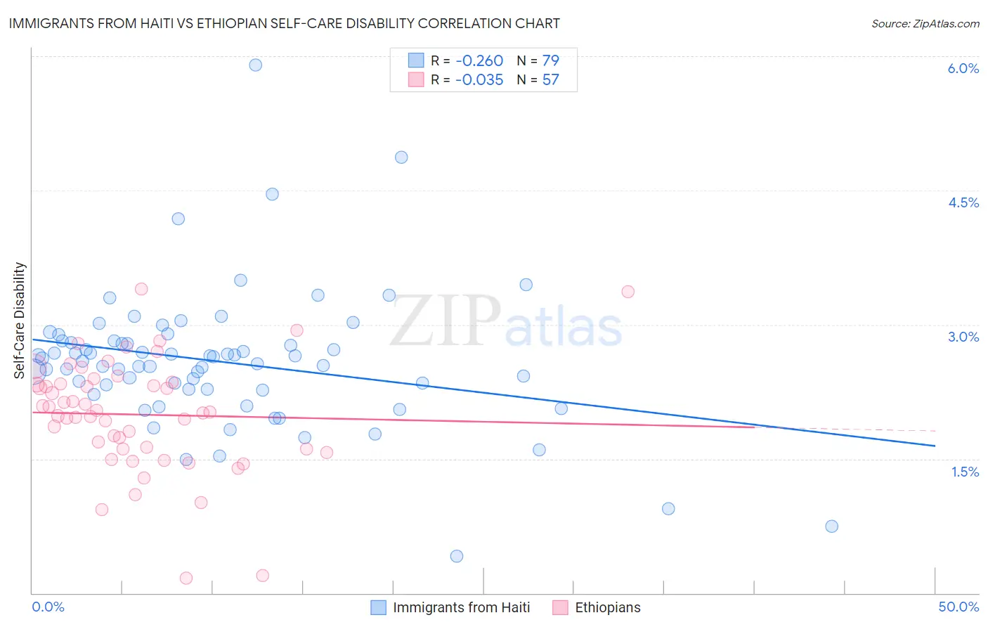 Immigrants from Haiti vs Ethiopian Self-Care Disability