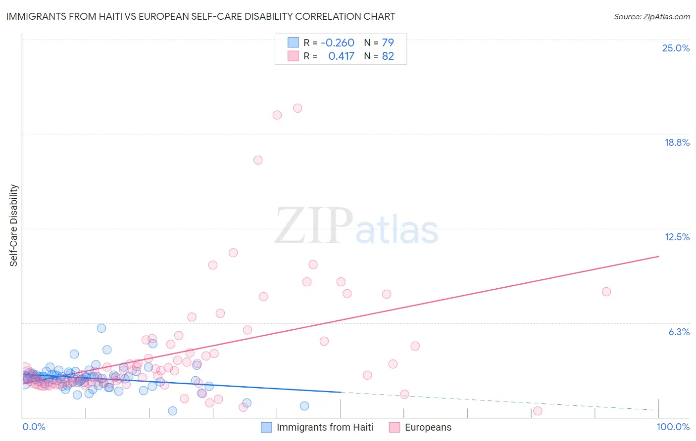 Immigrants from Haiti vs European Self-Care Disability