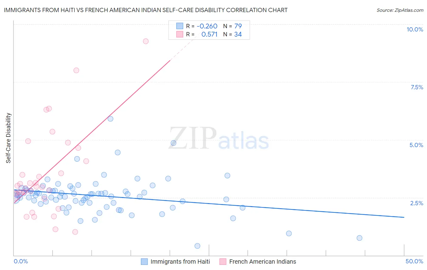 Immigrants from Haiti vs French American Indian Self-Care Disability