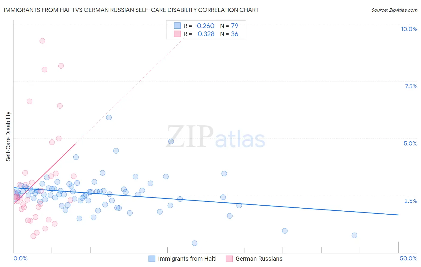 Immigrants from Haiti vs German Russian Self-Care Disability