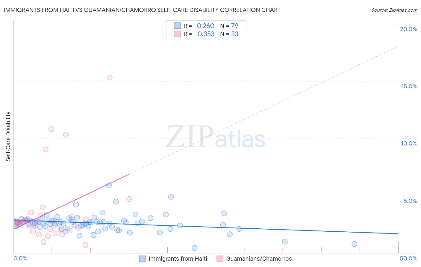 Immigrants from Haiti vs Guamanian/Chamorro Self-Care Disability