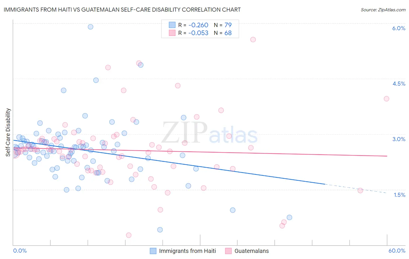 Immigrants from Haiti vs Guatemalan Self-Care Disability